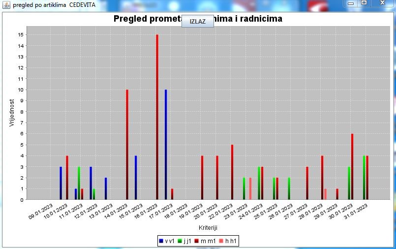pregled-artikli
